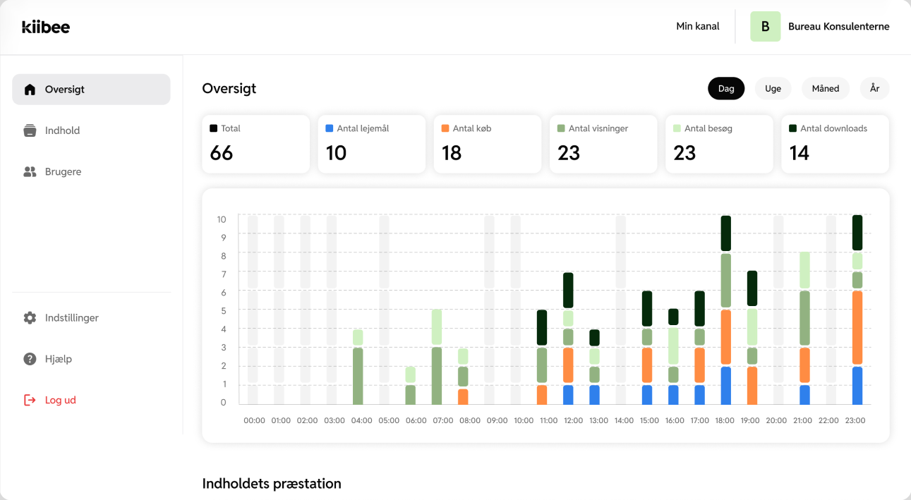 Forhåndsvisning af udgiver-dashboard